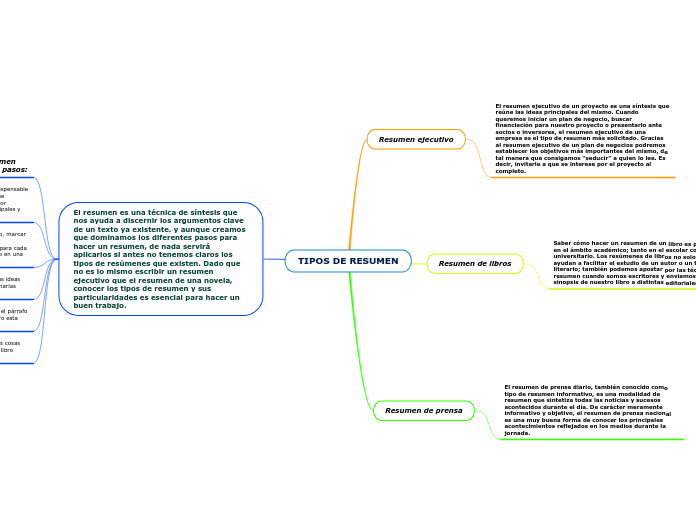 TIPOS DE RESUMEN