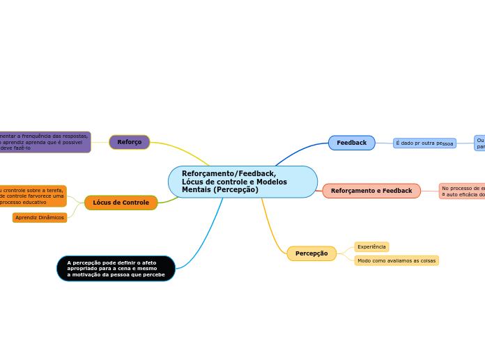 Reforçamento/Feedback,
Lócus de controle e Modelos Mentais (Percepção)