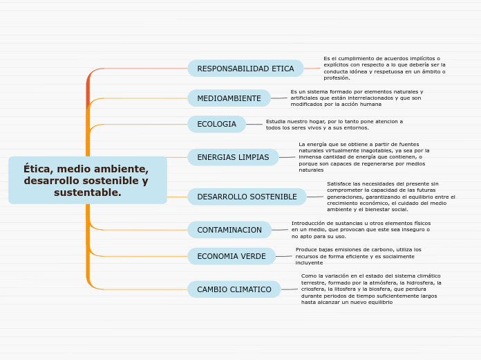 Ética, medio ambiente, desarrollo sostenible y sustentable.