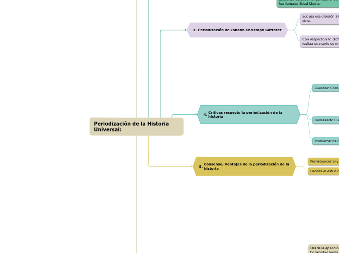 Periodización de la Historia Universal: