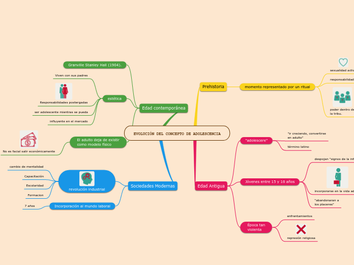 EVOLUCIÓN DEL CONCEPTO DE ADOLESCENCIA