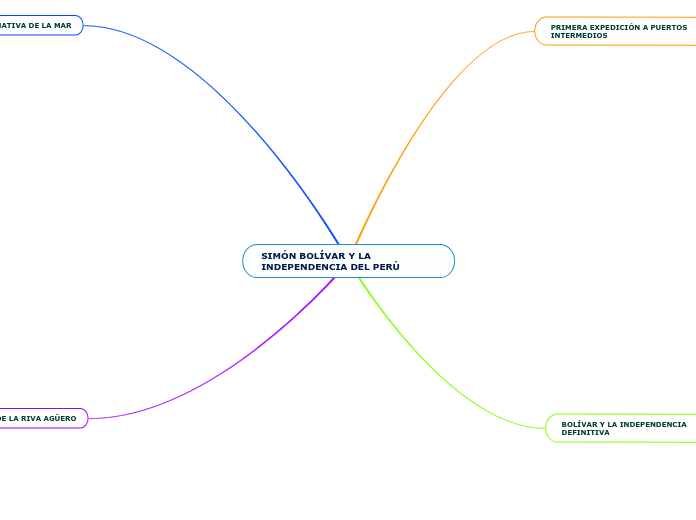 SIMÓN BOLÍVAR Y LA INDEPENDENCIA DEL PERÚ