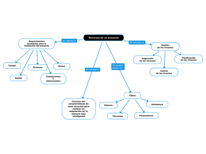 Recursos de un proyecto