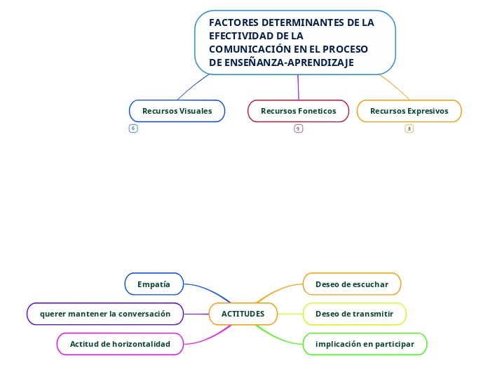 FACTORES DETERMINANTES DE LA EFECTIVIDAD DE LA COMUNICACIÓN EN EL PROCESO DE ENSEÑANZA-APRENDIZAJE