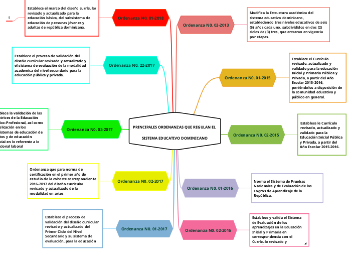 PRINCIPALES ORDENANZAS QUE REGULAN EL SISTEMA EDUCATIVO DOMINICANO