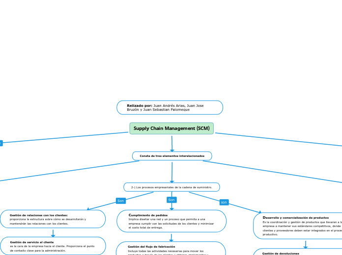 Supply Chain Management (SCM)