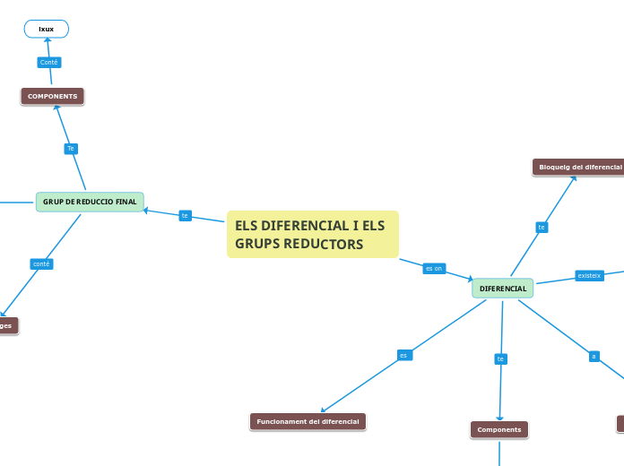 ELS DIFERENCIAL I ELS GRUPS REDUCTORS