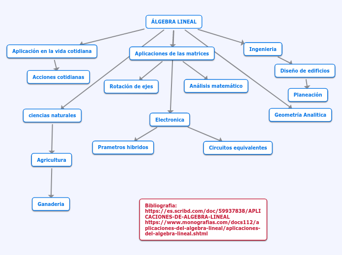 álgebra lineal