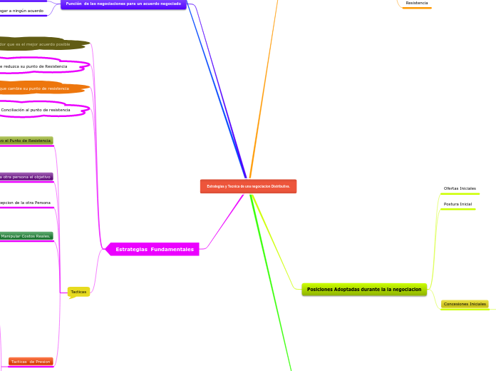 Estrategias y Tecnica de una negociacion Distributiva.