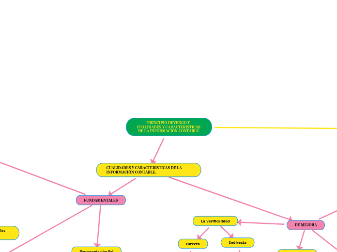 PRINCIPIO DEVENGO Y CUALIDADES Y CARACTERISTICAS DE LA INFORMACION CONTABLE.