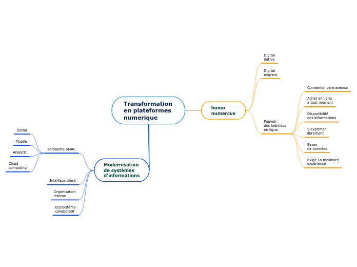 Transformation
en plateformes 
numerique