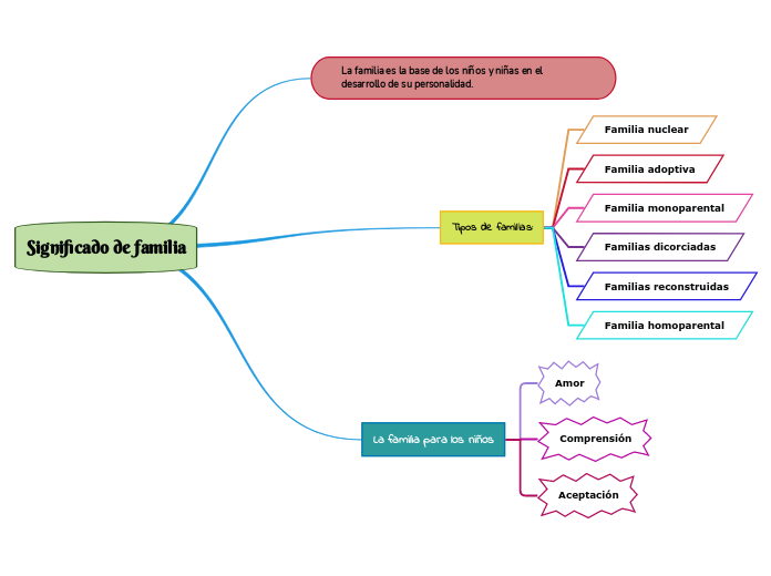 Significado de familia