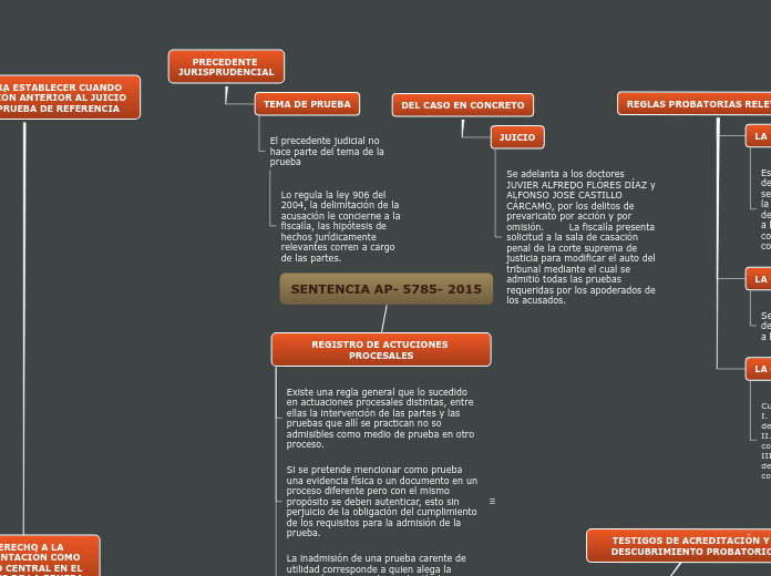 Organigrama arbol