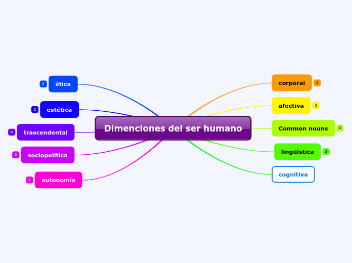 Dimenciones del ser humano