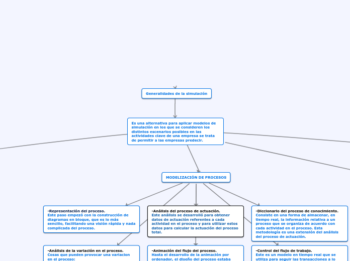 Es una alternativa para aplicar modelos de simulación en los que se consideren los distintos escenarios posibles en las actividades clave de una empresa se trata de permitir a las empresas predecir.