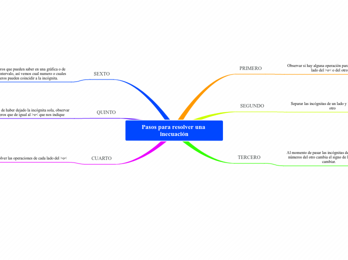 Pasos para resolver una inecuación