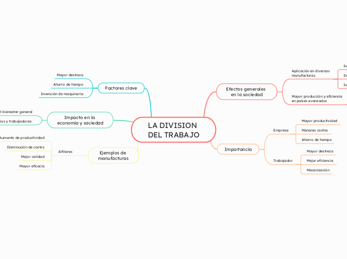 LA DIVISION 
DEL TRABAJO