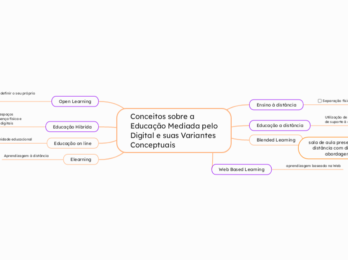 Conceitos sobre a Educação Mediada pelo Digital e suas Variantes Conceptuais