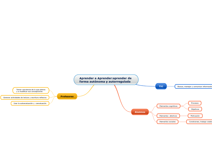 Aprender a Aprender:aprender de forma autónoma y autorregulada