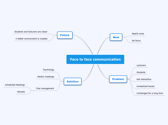 Face to face communication