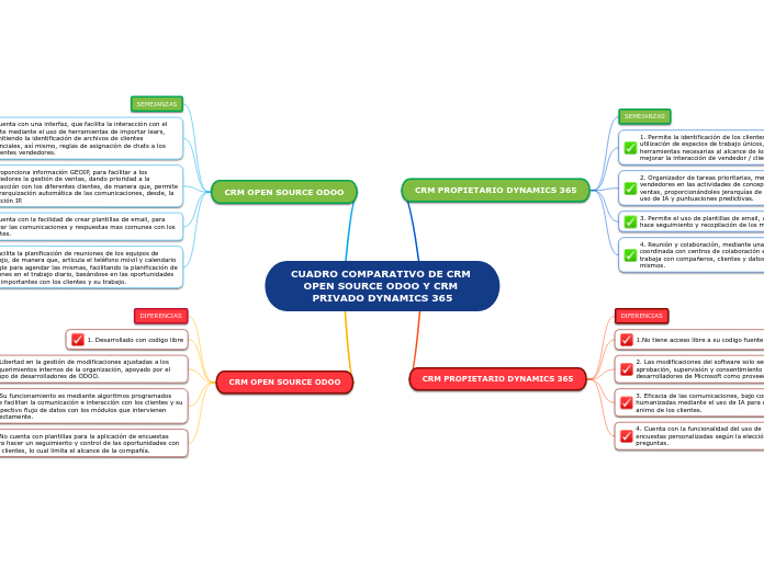 CUADRO COMPARATIVO DE CRM OPEN SOURCE ODOO Y CRM PRIVADO DYNAMICS 365