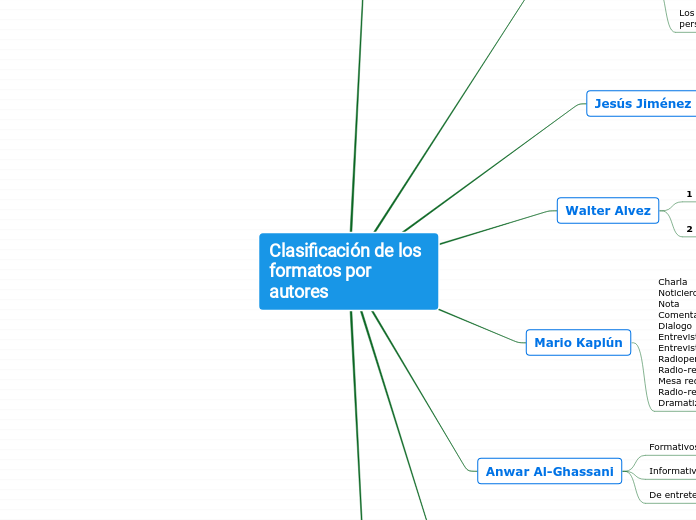 Clasificación de los formatos por autores