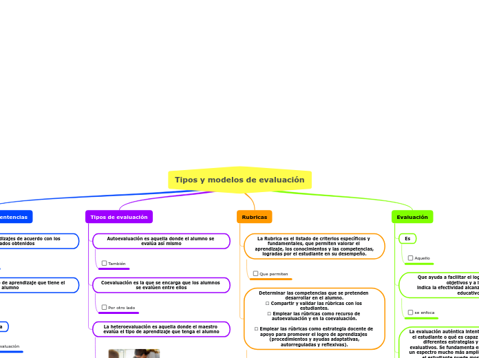 Tipos y modelos de evaluación