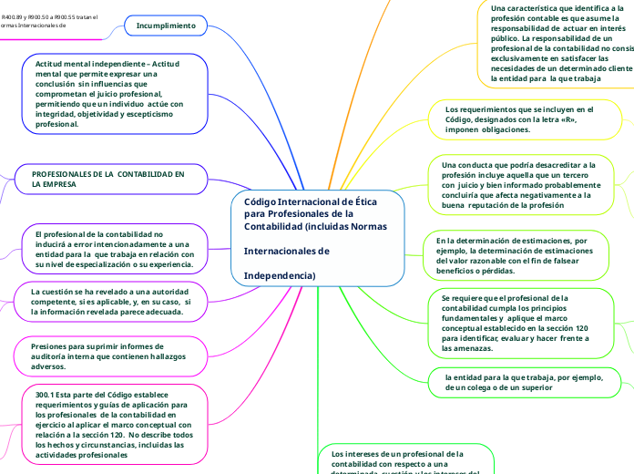 Código Internacional de Ética  para Profesionales de la  Contabilidad (incluidas Normas  Internacionales de  Independencia)