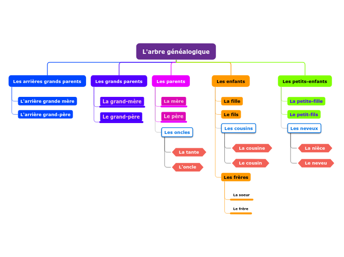 L'arbre généalogique