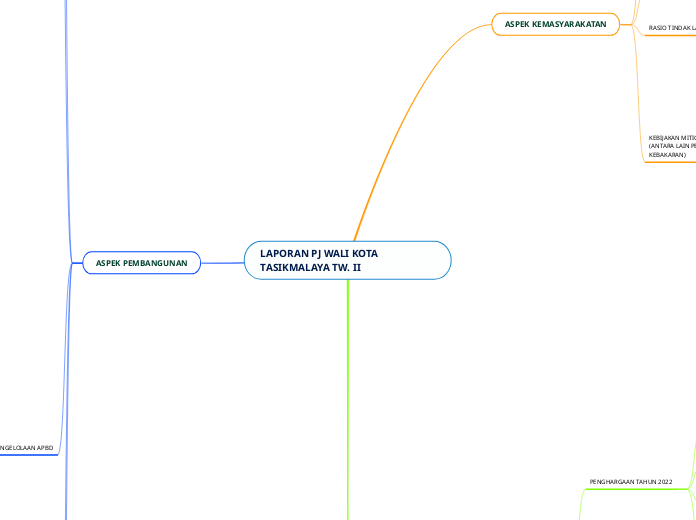 LAPORAN PJ WALI KOTA TASIKMALAYA TW. II