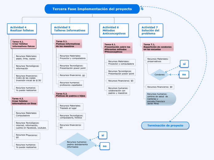 Diagrama de flujo