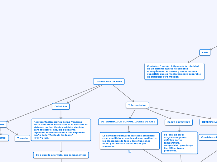 DIAGRAMAS DE FASE