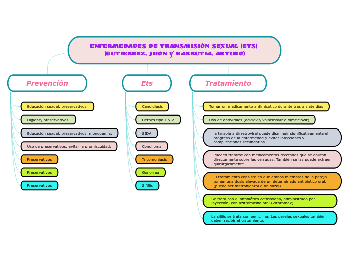 Enfermedades de transmisión sexual (ETS) (Gutierrez, Jhon y Barrutia, arturo)