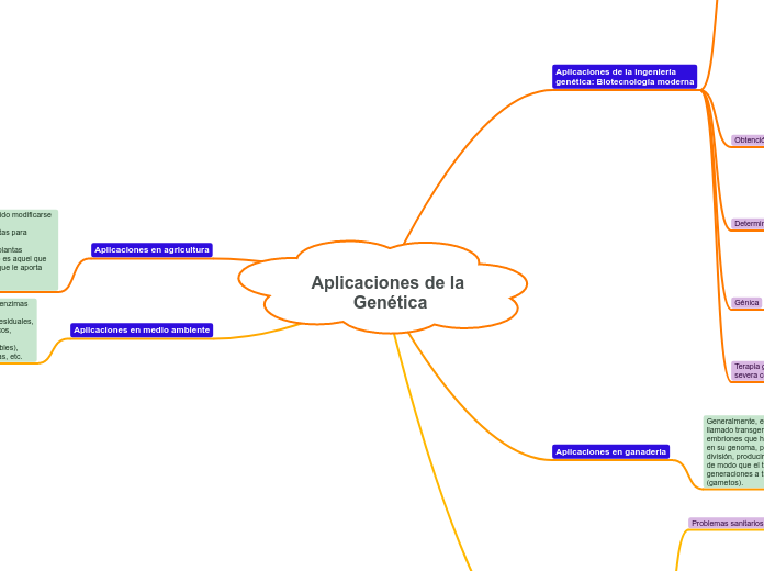 Aplicaciones de la Genética