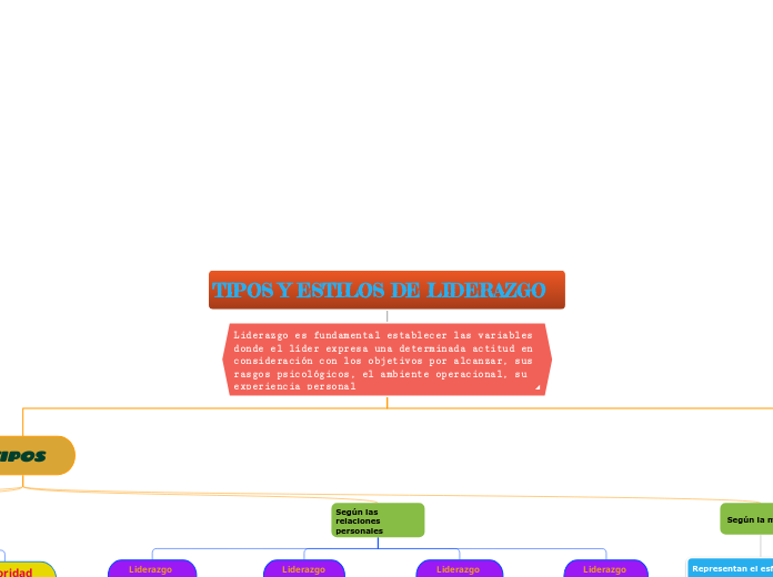 TIPOS Y ESTILOS DE LIDERAZGO
