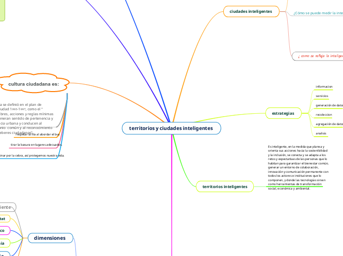 territorios y ciudades inteligentes 