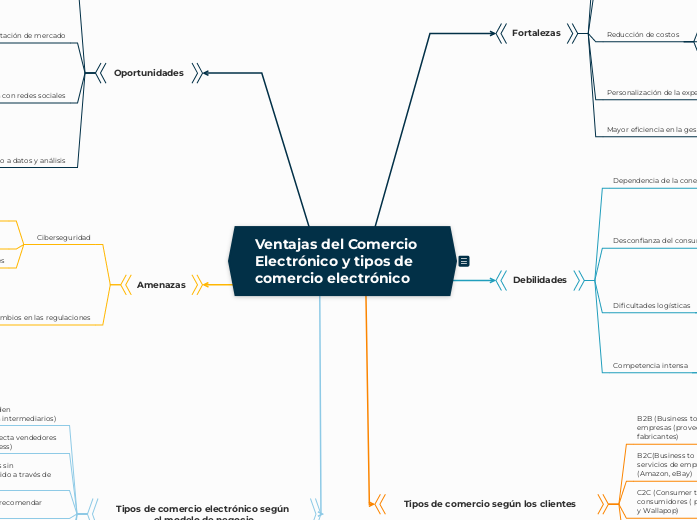 Ventajas del Comercio Electrónico y tipos de Comercio Electrónico segúnclientes, B2B, B2C, C2C, B2G y según modelo de negocio.