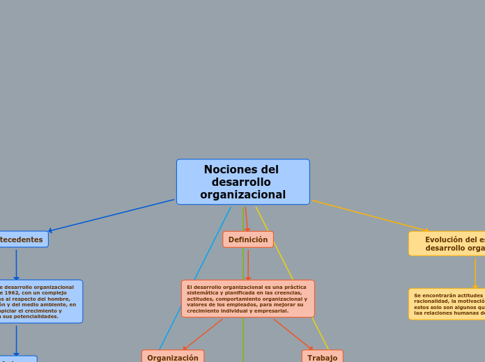 Nociones del desarrollo organizacional