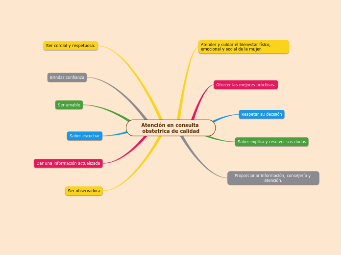Atención en consulta obstetrica de calidad