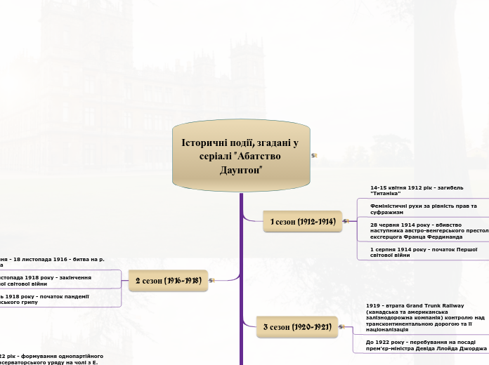 Історичні події, згадані у серіалі "Абатство Даунтон"