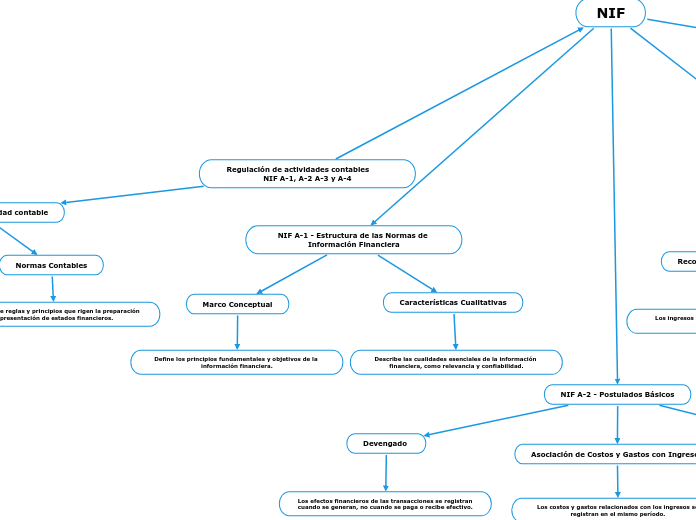 Regulación de actividades contables        NIF A-1, A-2 A-3 y A-4