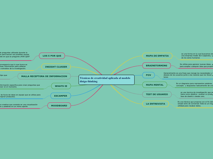 Técnicas de creatividad aplicada al modelo disign thinking