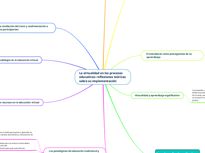 La virtualidad en los procesos 
educativos: reflexiones teóricas 
sobre su implementación