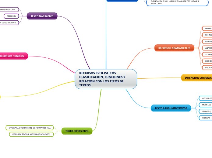 RECURSOS ESTILISTICOS CLASIFICACION, FUNCIONES Y RELACION CON LOS TIPOS DE TEXTOS