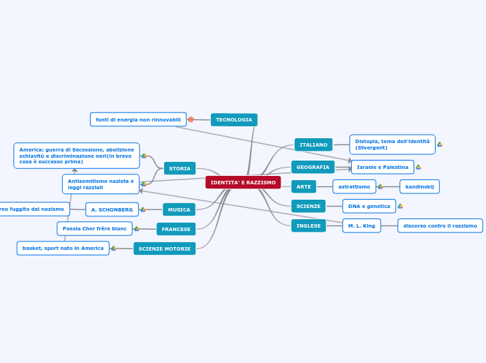 IDENTITA' E RAZZISMO