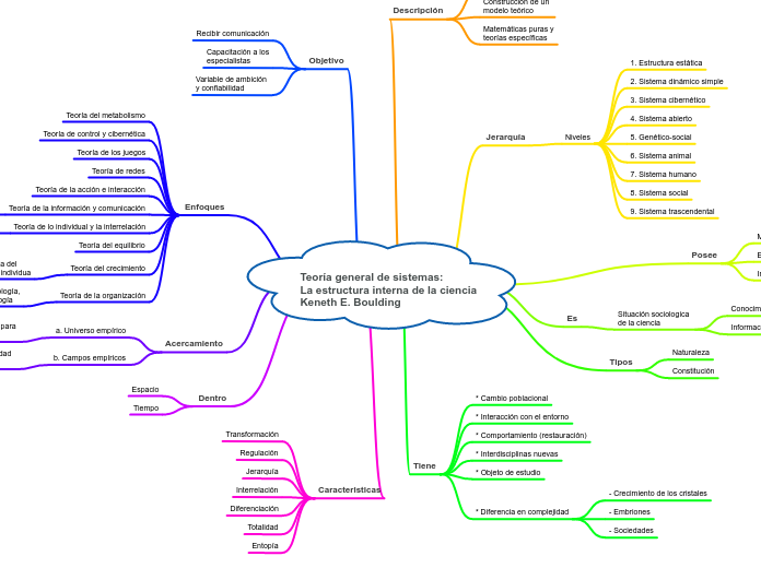 Teoría general de sistemas:
La estructura interna de la ciencia
Keneth E. Boulding