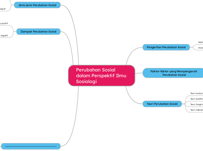 Perubahan Sosial dalam Perspektif Ilmu Sosiologi