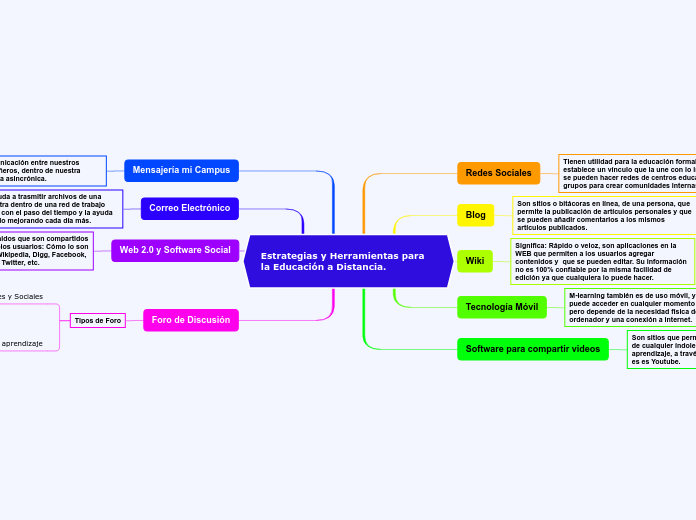 Estrategias y Herramientas para                  la Educación a Distancia.