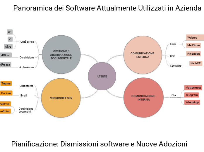 Diagramma software utilizzati