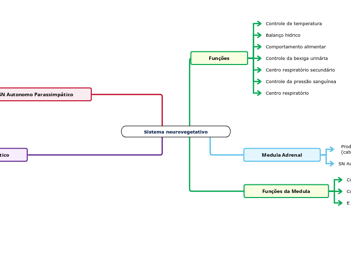 Sistema neurovegetativo